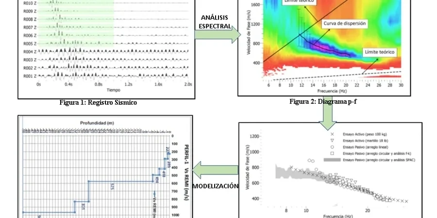 MASW y VS30 en Antofagasta: Perfil de Ondas de Corte para Clasificación Sísmica